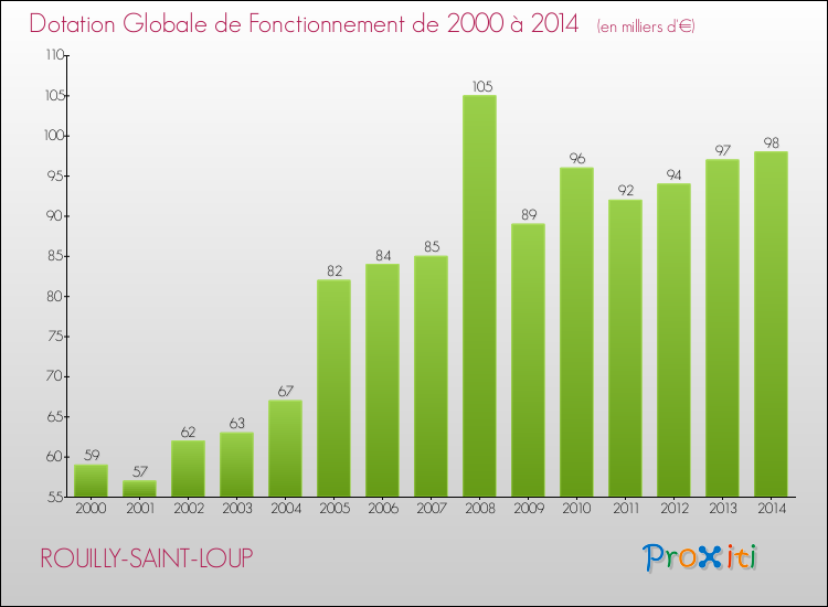Evolution du montant de la Dotation Globale de Fonctionnement pour la commune de ROUILLY-SAINT-LOUP de 2000 à 2014 Evolution du montant de la Dotation Globale de Fonctionnement pour ROUILLY-SAINT-LOUP de 2000 à 2014