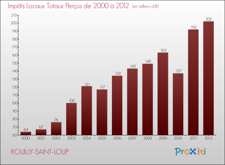 Evolution des Impôts Locaux pour la commune de ROUILLY-SAINT-LOUP de 2000 à 2012 Evolution des Impôts Locaux pour ROUILLY-SAINT-LOUP de 2000 à 2012