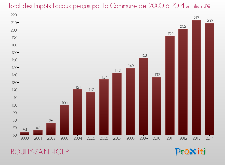 Evolution des Impôts Locaux pour la commune de ROUILLY-SAINT-LOUP de 2000 à 2014 Evolution des Impôts Locaux pour ROUILLY-SAINT-LOUP de 2000 à 2014