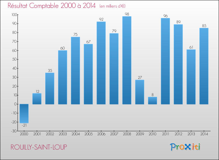 Evolution du résultat comptable pour la commune de ROUILLY-SAINT-LOUP de 2000 à 2014 Evolution du résultat comptable pour ROUILLY-SAINT-LOUP de 2000 à 2014