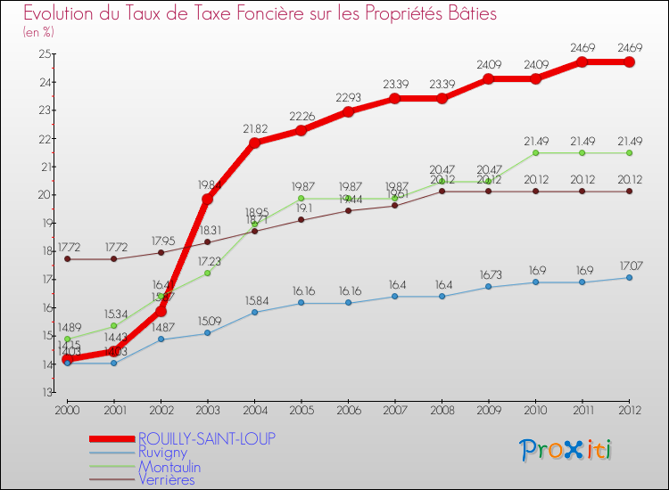Evolution du taux de la taxe foncière sur le bati pour ROUILLY-SAINT-LOUP et les communes proches de 2000 à 2012 Comparaison des taux de taxe foncière sur le bati pour ROUILLY-SAINT-LOUP et les communes voisines de 2000 à 2012