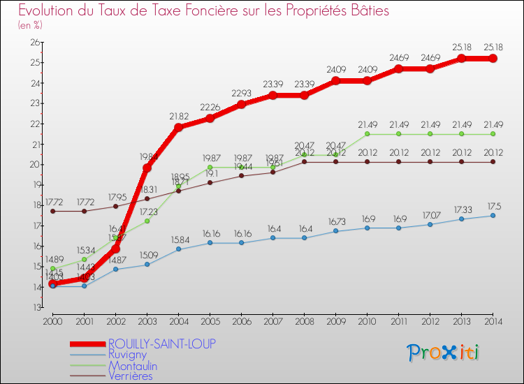 Evolution du taux de la taxe foncière sur le bati pour ROUILLY-SAINT-LOUP et les communes proches de 2000 à 2014 Comparaison des taux de taxe foncière sur le bati pour ROUILLY-SAINT-LOUP et les communes voisines de 2000 à 2014