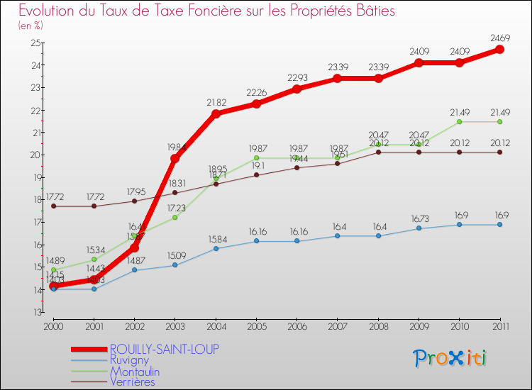 Evolution du taux de la taxe foncière sur le bati pour ROUILLY-SAINT-LOUP et les communes proches Comparaison des taux de taxe foncière sur le bati pour ROUILLY-SAINT-LOUP et les communes voisines
