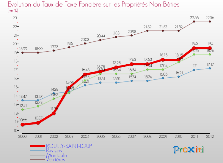Evolution du taux de la taxe foncière sur les immeubles et terrains non batis pour ROUILLY-SAINT-LOUP et les communes proches de 2000 à 2012 Comparaison des taux de la taxe foncière sur les immeubles et terrains non batis pour ROUILLY-SAINT-LOUP et les communes voisines de 2000 à 2012