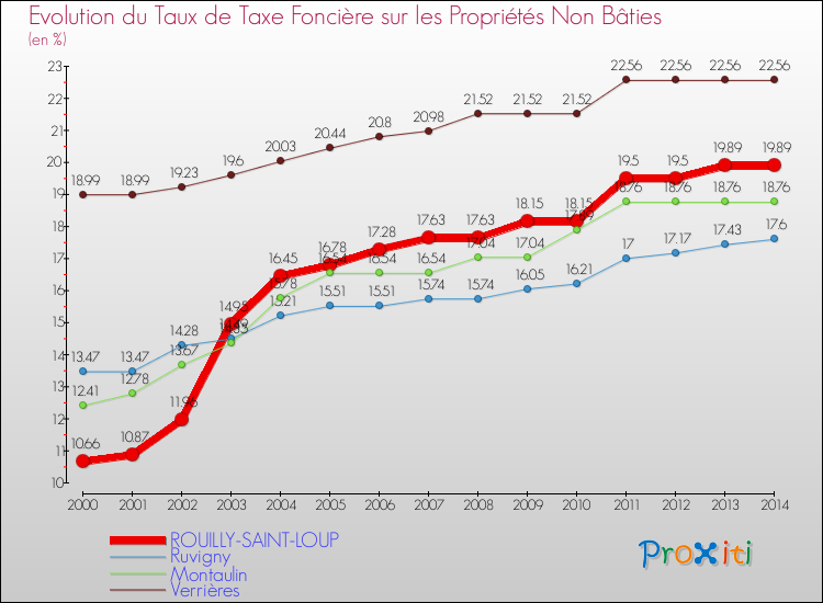 Evolution du taux de la taxe foncière sur les immeubles et terrains non batis pour ROUILLY-SAINT-LOUP et les communes proches de 2000 à 2014 Comparaison des taux de la taxe foncière sur les immeubles et terrains non batis pour ROUILLY-SAINT-LOUP et les communes voisines de 2000 à 2014
