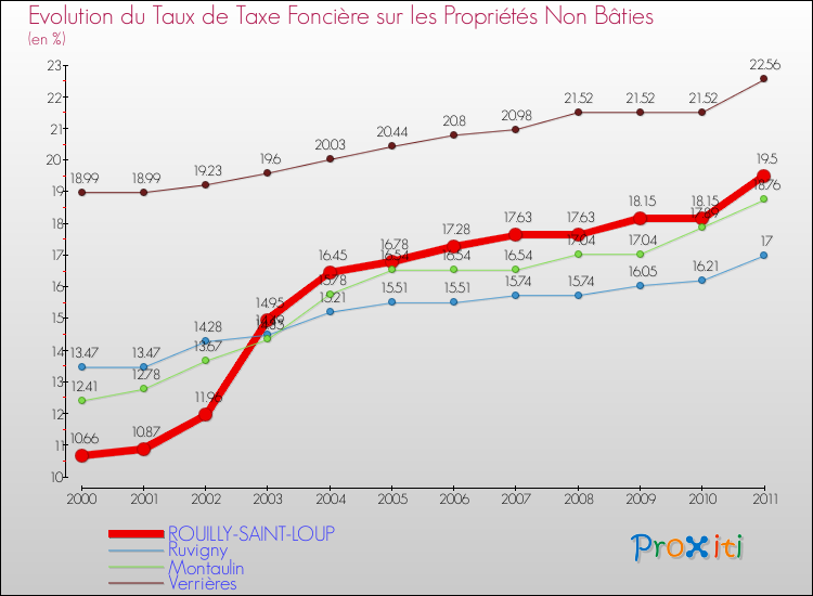 Evolution du taux de la taxe foncière sur les immeubles et terrains non batis pour ROUILLY-SAINT-LOUP et les communes proches Comparaison des taux de la taxe foncière sur les immeubles et terrains non batis pour ROUILLY-SAINT-LOUP et les communes voisines