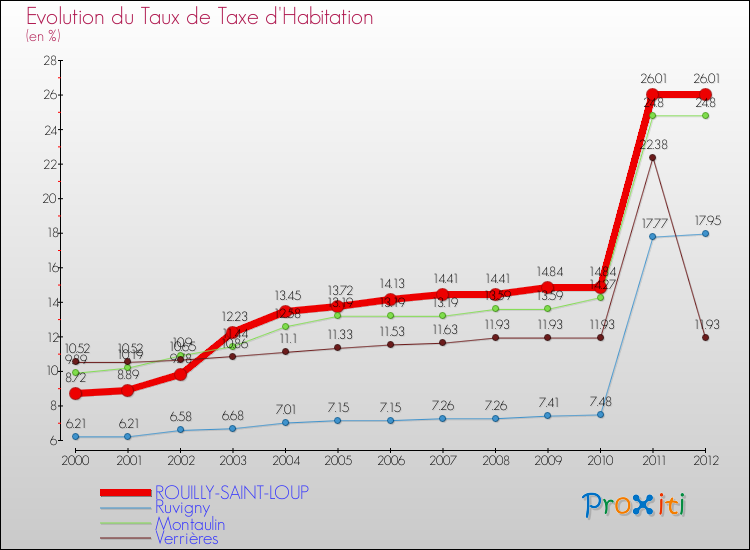 Evolution du taux de la taxe d'habitation pour ROUILLY-SAINT-LOUP et les communes proches Comparaison des taux de la taxe d'habitation pour ROUILLY-SAINT-LOUP et les communes voisines