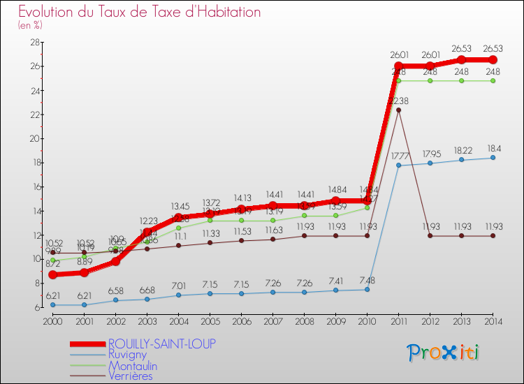 Evolution du taux de la taxe d'habitation pour ROUILLY-SAINT-LOUP et les communes proches de 2000 à 2014 Comparaison des taux de la taxe d'habitation pour ROUILLY-SAINT-LOUP et les communes voisines de 2000 à 2014
