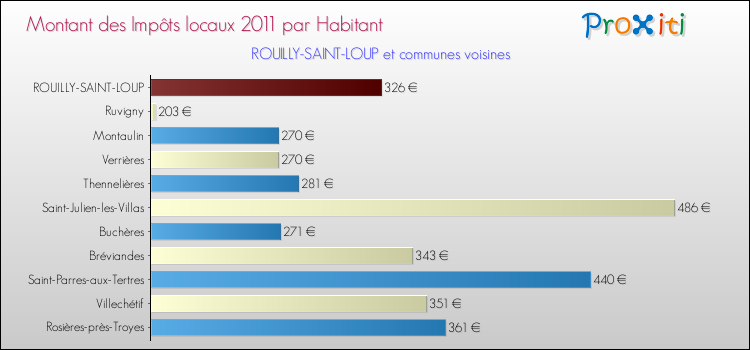Montant des impôts locaux par Habitant pour ROUILLY-SAINT-LOUP et les communes proches Comparaison des impôts locaux par habitant pour ROUILLY-SAINT-LOUP et les communes voisines