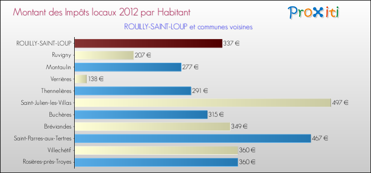 Montant des impôts locaux par Habitant pour ROUILLY-SAINT-LOUP et les communes proches Comparaison des impôts locaux par habitant pour ROUILLY-SAINT-LOUP et les communes voisines