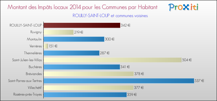 Montant des impôts locaux par Habitant pour ROUILLY-SAINT-LOUP et les communes proches en 2014 Comparaison des impôts locaux par habitant pour ROUILLY-SAINT-LOUP et les communes voisines en 2014