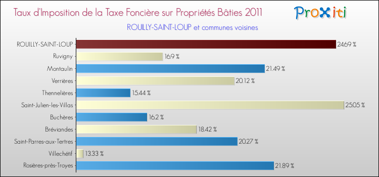 Taux d'imposition de la taxe foncière sur le bati 2011 pour ROUILLY-SAINT-LOUP et les communes proches Comparaison des taux d'imposition de la taxe foncière sur le bati 2011 pour ROUILLY-SAINT-LOUP et les communes voisines