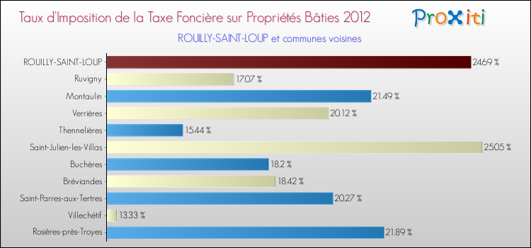 Taux d'imposition de la taxe foncière sur le bati 2012 pour ROUILLY-SAINT-LOUP et les communes proches Comparaison des taux d'imposition de la taxe foncière sur le bati 2012 pour ROUILLY-SAINT-LOUP et les communes voisines