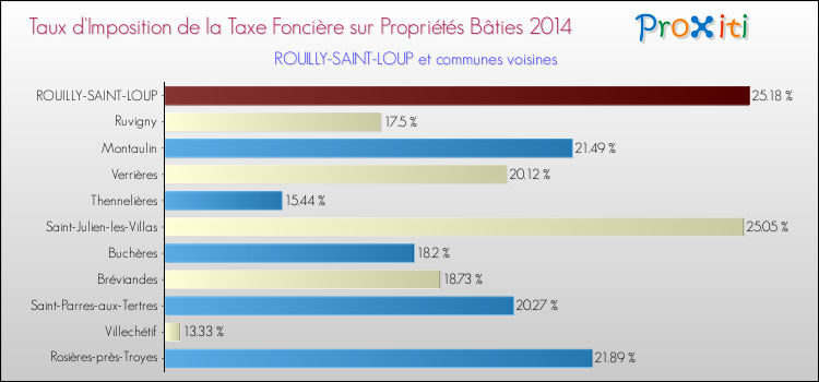 Taux d'imposition de la taxe foncière sur le bati 2014 pour ROUILLY-SAINT-LOUP et les communes proches Comparaison des taux d'imposition de la taxe foncière sur le bati 2014 pour ROUILLY-SAINT-LOUP et les communes voisines