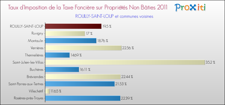 Taux d'imposition de la taxe foncière sur les immeubles et terrains non batis 2011 pour ROUILLY-SAINT-LOUP et les communes proches Comparaison des taux d'imposition de la taxe foncière sur les immeubles et terrains non batis 2011 pour ROUILLY-SAINT-LOUP et les communes voisines