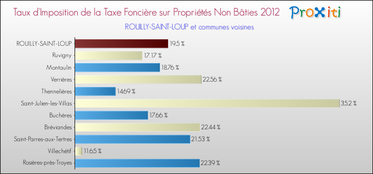 Taux d'imposition de la taxe foncière sur les immeubles et terrains non batis 2012 pour ROUILLY-SAINT-LOUP et les communes proches Comparaison des taux d'imposition de la taxe foncière sur les immeubles et terrains non batis 2012 pour ROUILLY-SAINT-LOUP et les communes voisines