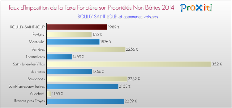 Taux d'imposition de la taxe foncière sur les immeubles et terrains non batis 2014 pour ROUILLY-SAINT-LOUP et les communes proches Comparaison des taux d'imposition de la taxe foncière sur les immeubles et terrains non batis 2014 pour ROUILLY-SAINT-LOUP et les communes voisines