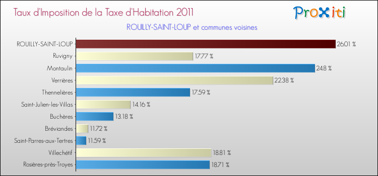 Taux d'imposition de la taxe d'habitation 2011 pour ROUILLY-SAINT-LOUP et les communes proches Comparaison des taux d'imposition de la taxe d'habitation 2011 pour ROUILLY-SAINT-LOUP et les communes voisines