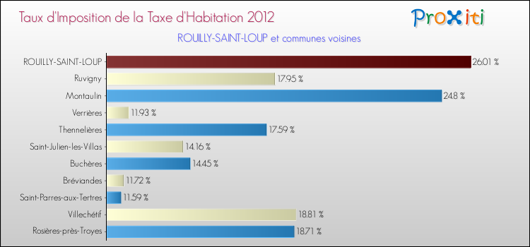 Taux d'imposition de la taxe d'habitation 2012 pour ROUILLY-SAINT-LOUP et les communes proches Comparaison des taux d'imposition de la taxe d'habitation 2012 pour ROUILLY-SAINT-LOUP et les communes voisines
