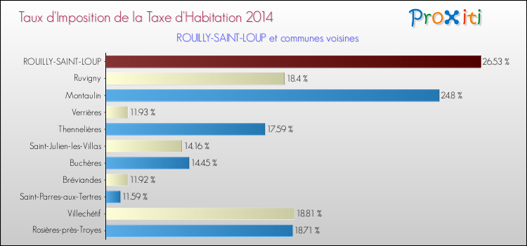 Taux d'imposition de la taxe d'habitation 2014 pour ROUILLY-SAINT-LOUP et les communes proches Comparaison des taux d'imposition de la taxe d'habitation 2014 pour ROUILLY-SAINT-LOUP et les communes voisines