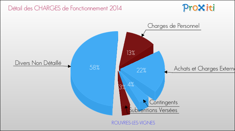 Décomposition des Charges de Fonctionnement 2014 de la commune de ROUVRES-LES-VIGNES Charges de Fonctionnement 2014 pour la commune de ROUVRES-LES-VIGNES