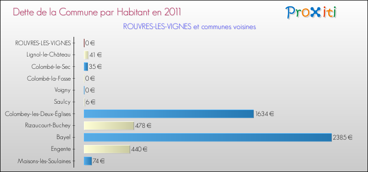 Dette par habitant de la commune en 2011 pour ROUVRES-LES-VIGNES et les communes proches Comparaison de la dette par habitant de la commune en 2011 pour ROUVRES-LES-VIGNES et les communes voisines