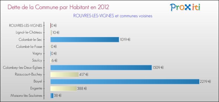 Dette par habitant de la commune en 2012 pour ROUVRES-LES-VIGNES et les communes proches Comparaison de la dette par habitant de la commune en 2012 pour ROUVRES-LES-VIGNES et les communes voisines