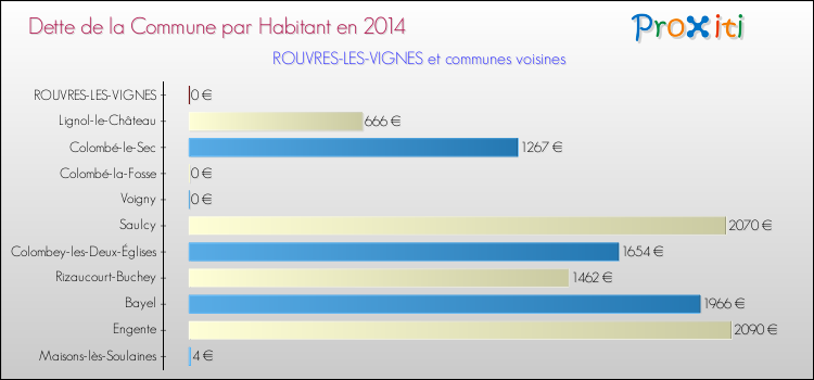 Dette par habitant de la commune en 2014 pour ROUVRES-LES-VIGNES et les communes proches Comparaison de la dette par habitant de la commune en 2014 pour ROUVRES-LES-VIGNES et les communes voisines