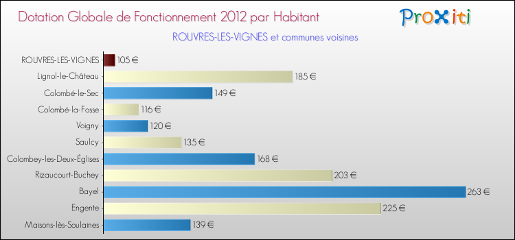 Montant des dotations globales de fonctionnement DGF par Habitant pour ROUVRES-LES-VIGNES et les communes proches Comparaison des des dotations globales de fonctionnement DGF par habitant pour ROUVRES-LES-VIGNES et les communes voisines