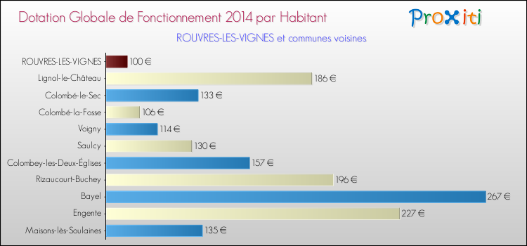 Montant des dotations globales de fonctionnement DGF par Habitant pour ROUVRES-LES-VIGNES et les communes proches en 2014. Comparaison des des dotations globales de fonctionnement DGF par habitant pour ROUVRES-LES-VIGNES et les communes voisines en 2014.