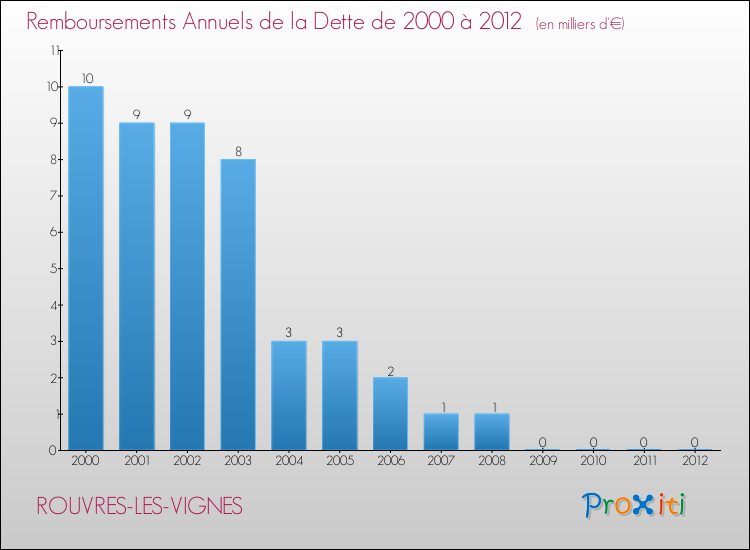 Evolution de l'annuité de la dette pour la commune de ROUVRES-LES-VIGNES de 2000 à 2012 Annuités de la dette pour ROUVRES-LES-VIGNES de 2000 à 2012