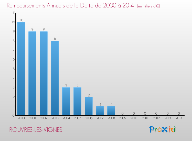 Evolution de l'annuité de la dette pour la commune de ROUVRES-LES-VIGNES de 2000 à 2014 Annuités de la dette pour ROUVRES-LES-VIGNES de 2000 à 2014
