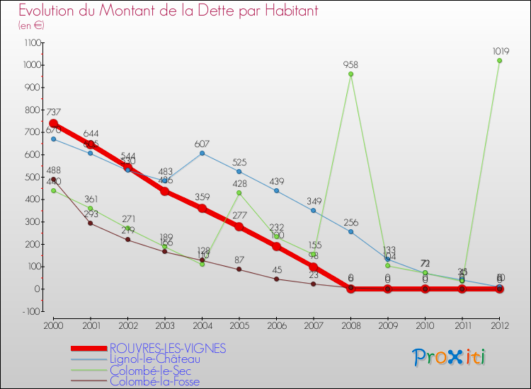 Evolution de la dette par habitant pour la commune de ROUVRES-LES-VIGNES et les communes proches de 2000 à 2012 Comparaison de la dette par habitant pour ROUVRES-LES-VIGNES et les communes voisines de 2000 à 2012