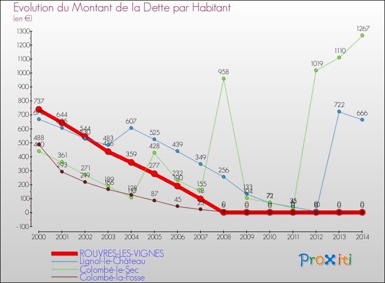 Evolution de la dette par habitant pour la commune de ROUVRES-LES-VIGNES et les communes proches de 2000 à 2014 Comparaison de la dette par habitant pour ROUVRES-LES-VIGNES et les communes voisines de 2000 à 2014