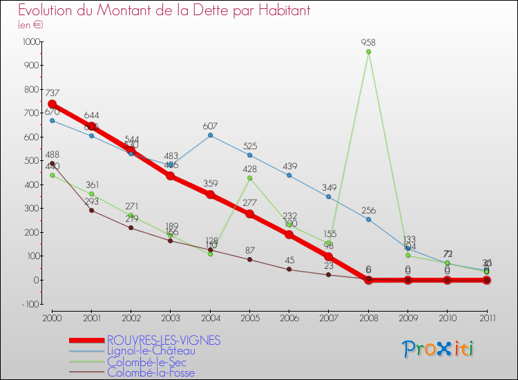 Evolution de la dette par habitant pour la commune de ROUVRES-LES-VIGNES et les communes proches Comparaison de la dette par habitant pour ROUVRES-LES-VIGNES et les communes voisines