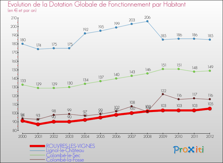 Evolution et montant de la dotation globale de fonctionnement par Habitant pour ROUVRES-LES-VIGNES et les communes proches Comparaison des dotations globales de fonctionnement par habitant pour ROUVRES-LES-VIGNES et les communes voisines