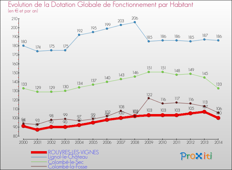 Evolution et montant de la dotation globale de fonctionnement par Habitant pour ROUVRES-LES-VIGNES et les communes proches de 2000 à 2014. Comparaison des dotations globales de fonctionnement par habitant pour ROUVRES-LES-VIGNES et les communes voisines de 2000 à 2014.