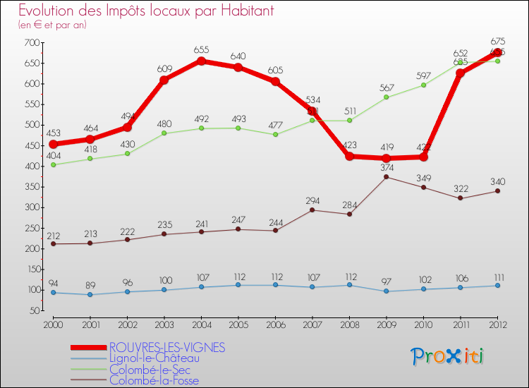 Evolution et montant des impôts locaux par Habitant pour ROUVRES-LES-VIGNES et les communes proches Comparaison des impôts locaux par habitant pour ROUVRES-LES-VIGNES et les communes voisines