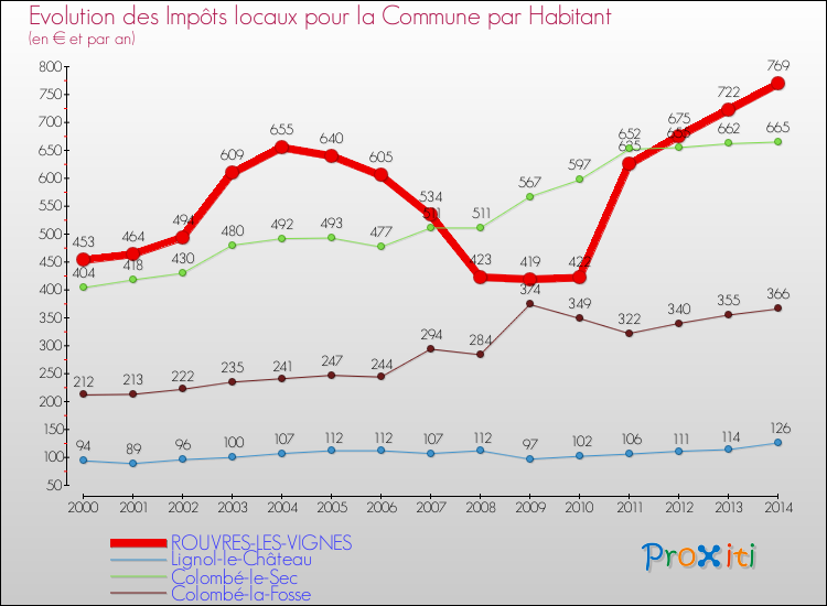 Evolution et montant des impôts locaux par Habitant pour ROUVRES-LES-VIGNES et les communes proches de 2000 à 2014 Comparaison des impôts locaux par habitant pour ROUVRES-LES-VIGNES et les communes voisines de 2000 à 2014
