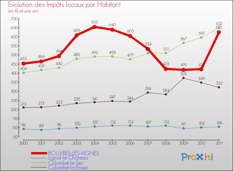 Evolution et montant des impôts locaux par Habitant pour ROUVRES-LES-VIGNES et les communes proches Comparaison des impôts locaux par habitant pour ROUVRES-LES-VIGNES et les communes voisines