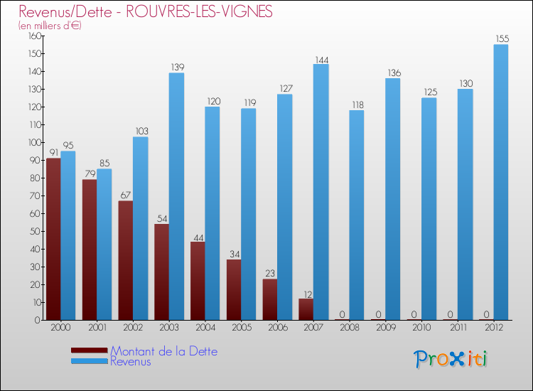 Evolution comparée de la dette et des revenus pour la commune de ROUVRES-LES-VIGNES de 2000 à 2012 Comparaison de la dette et des revenus pour ROUVRES-LES-VIGNES de 2000 à 2012