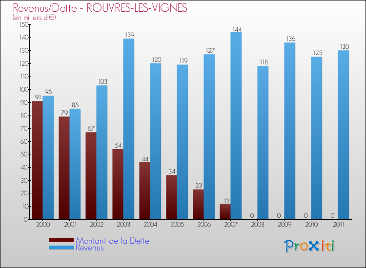 Evolution comparée de la dette et des revenus pour la commune de ROUVRES-LES-VIGNES de 2000 à 2011 Comparaison de la dette et des revenus pour ROUVRES-LES-VIGNES de 2000 à 2011