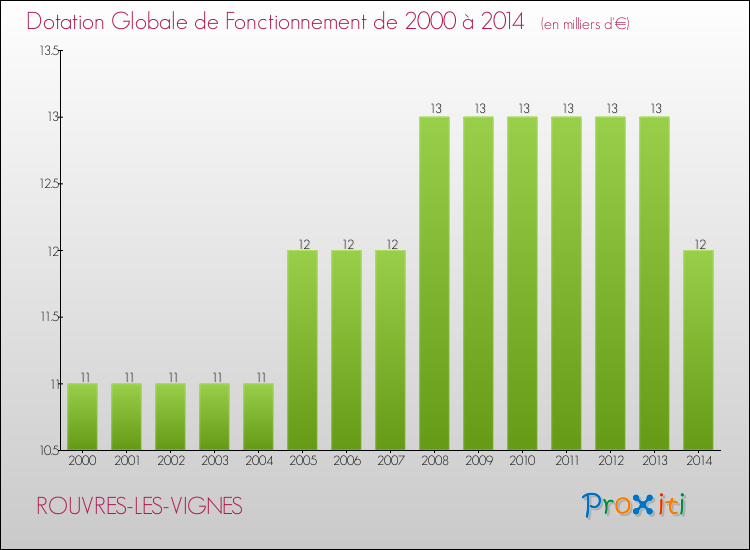 Evolution du montant de la Dotation Globale de Fonctionnement pour la commune de ROUVRES-LES-VIGNES de 2000 à 2014 Evolution du montant de la Dotation Globale de Fonctionnement pour ROUVRES-LES-VIGNES de 2000 à 2014