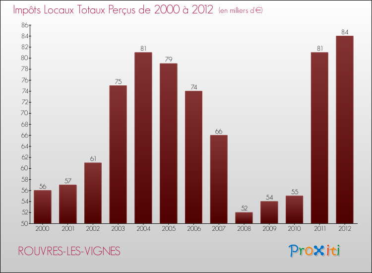 Evolution des Impôts Locaux pour la commune de ROUVRES-LES-VIGNES de 2000 à 2012 Evolution des Impôts Locaux pour ROUVRES-LES-VIGNES de 2000 à 2012