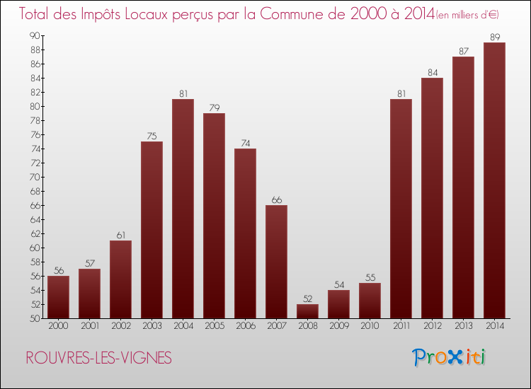 Evolution des Impôts Locaux pour la commune de ROUVRES-LES-VIGNES de 2000 à 2014 Evolution des Impôts Locaux pour ROUVRES-LES-VIGNES de 2000 à 2014