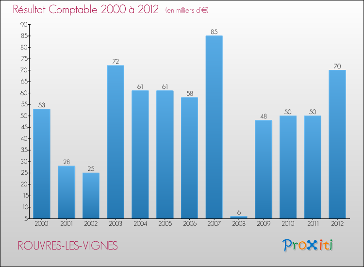 Evolution du résultat comptable pour la commune de ROUVRES-LES-VIGNES de 2000 à 2012 Evolution du résultat comptable pour ROUVRES-LES-VIGNES de 2000 à 2012