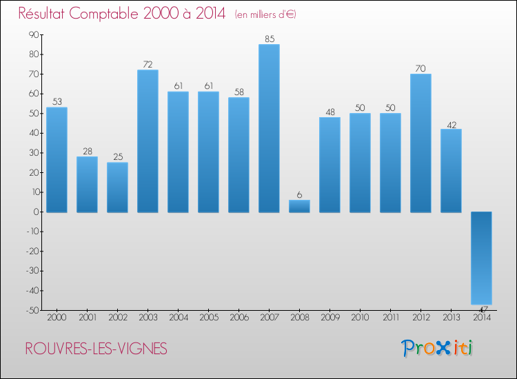 Evolution du résultat comptable pour la commune de ROUVRES-LES-VIGNES de 2000 à 2014 Evolution du résultat comptable pour ROUVRES-LES-VIGNES de 2000 à 2014
