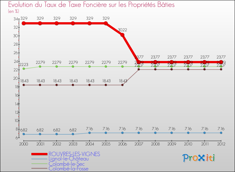 Evolution du taux de la taxe foncière sur le bati pour ROUVRES-LES-VIGNES et les communes proches de 2000 à 2012 Comparaison des taux de taxe foncière sur le bati pour ROUVRES-LES-VIGNES et les communes voisines de 2000 à 2012