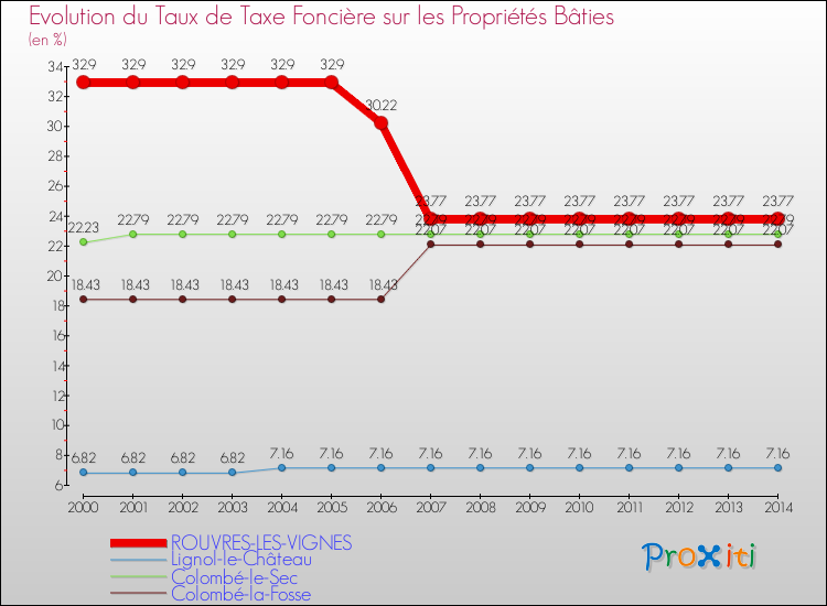 Evolution du taux de la taxe foncière sur le bati pour ROUVRES-LES-VIGNES et les communes proches de 2000 à 2014 Comparaison des taux de taxe foncière sur le bati pour ROUVRES-LES-VIGNES et les communes voisines de 2000 à 2014