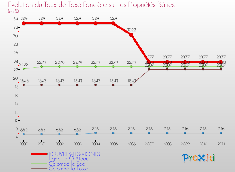 Evolution du taux de la taxe foncière sur le bati pour ROUVRES-LES-VIGNES et les communes proches Comparaison des taux de taxe foncière sur le bati pour ROUVRES-LES-VIGNES et les communes voisines